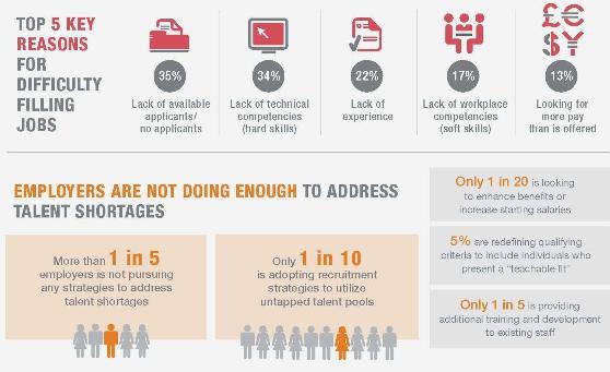 top 5 key reasons for difficulty filling jobs canada