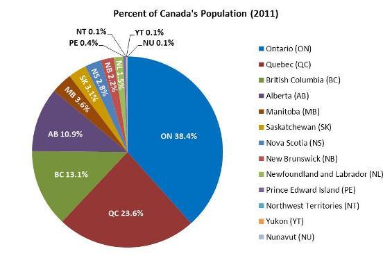 2011_Canada_Pop_Pie_ganji